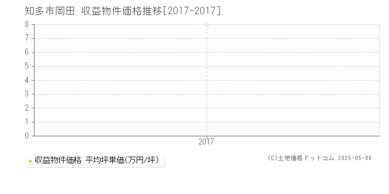 岡田(知多市)の収益物件価格推移グラフ(坪単価)[2017-2017年]