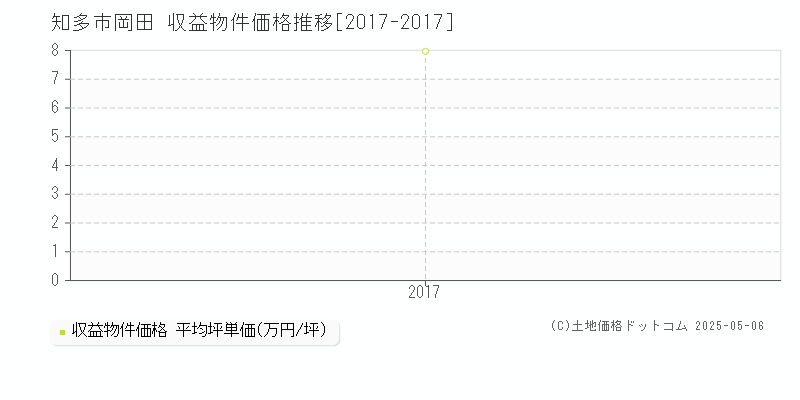 知多市岡田のアパート取引事例推移グラフ 