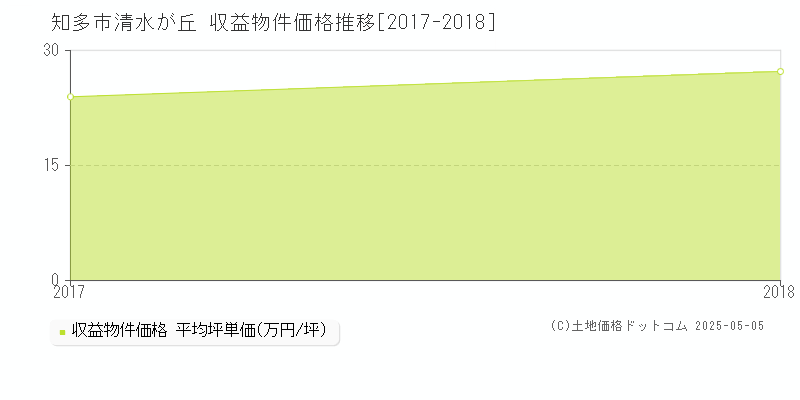 清水が丘(知多市)の収益物件価格推移グラフ(坪単価)[2017-2018年]