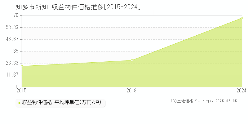 新知(知多市)の収益物件価格推移グラフ(坪単価)[2015-2024年]