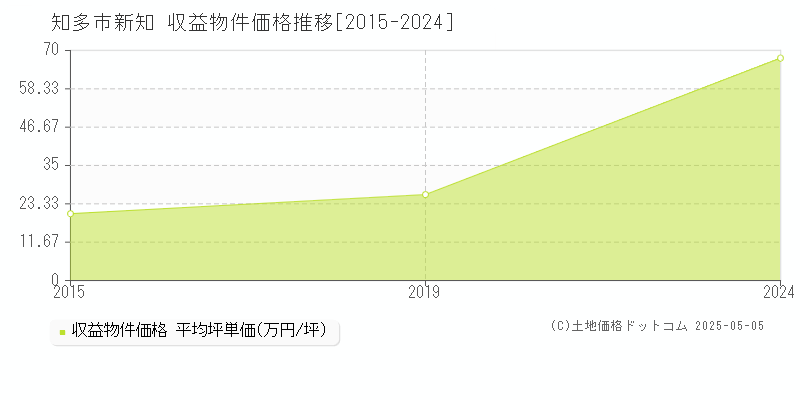 知多市新知のアパート価格推移グラフ 