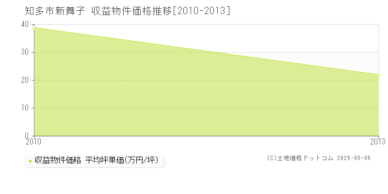 新舞子(知多市)の収益物件価格推移グラフ(坪単価)[2010-2013年]