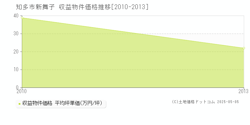 知多市新舞子のアパート価格推移グラフ 