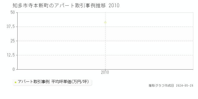 知多市寺本新町のアパート取引価格推移グラフ 