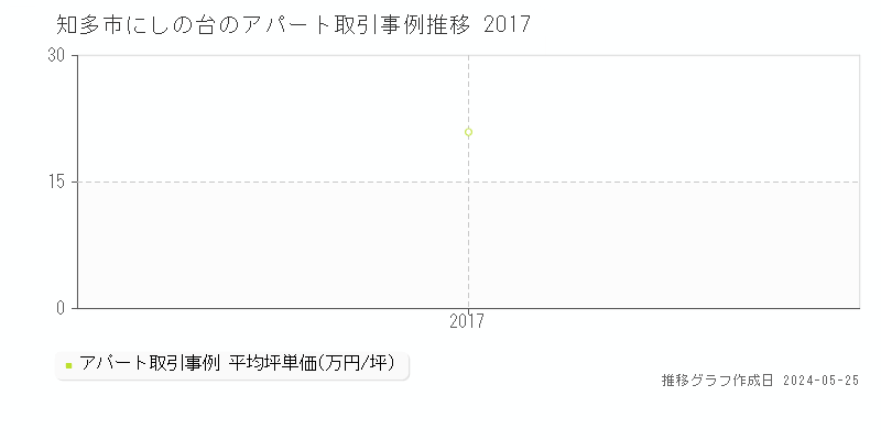 知多市にしの台のアパート価格推移グラフ 