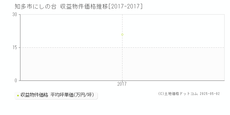 にしの台(知多市)の収益物件価格推移グラフ(坪単価)[2017-2017年]