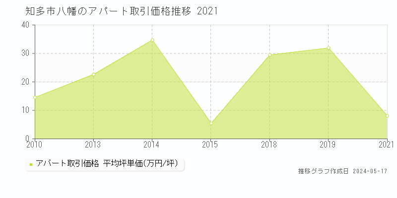 知多市八幡のアパート価格推移グラフ 
