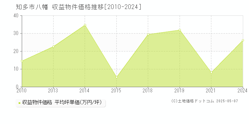八幡(知多市)の収益物件価格推移グラフ(坪単価)[2010-2024年]