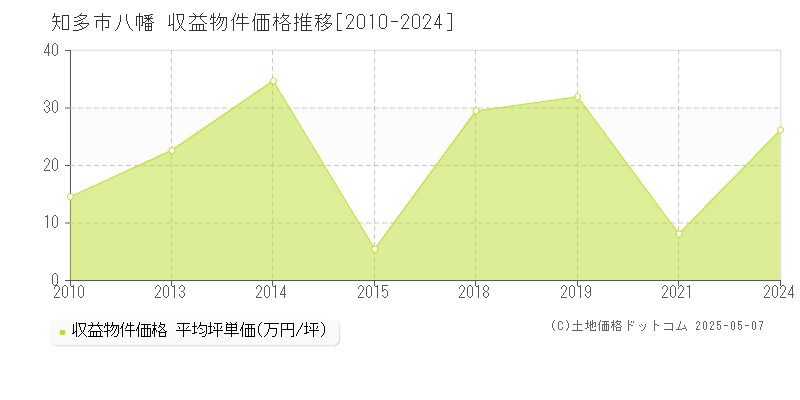 知多市八幡のアパート価格推移グラフ 