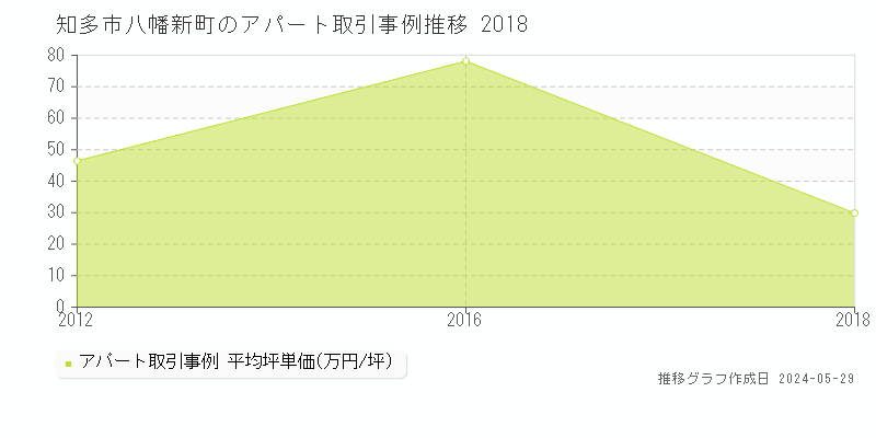 知多市八幡新町のアパート価格推移グラフ 