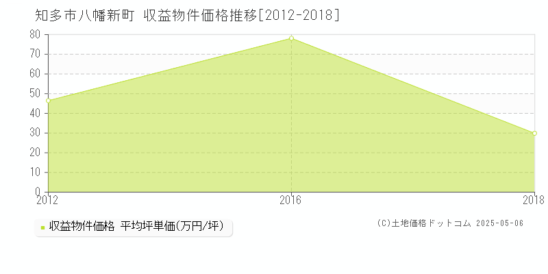 八幡新町(知多市)の収益物件価格推移グラフ(坪単価)[2012-2018年]