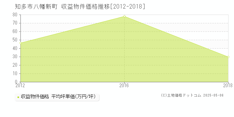 知多市八幡新町のアパート価格推移グラフ 