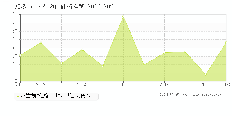 知多市(愛知県)の収益物件価格推移グラフ(坪単価)[2010-2024年]