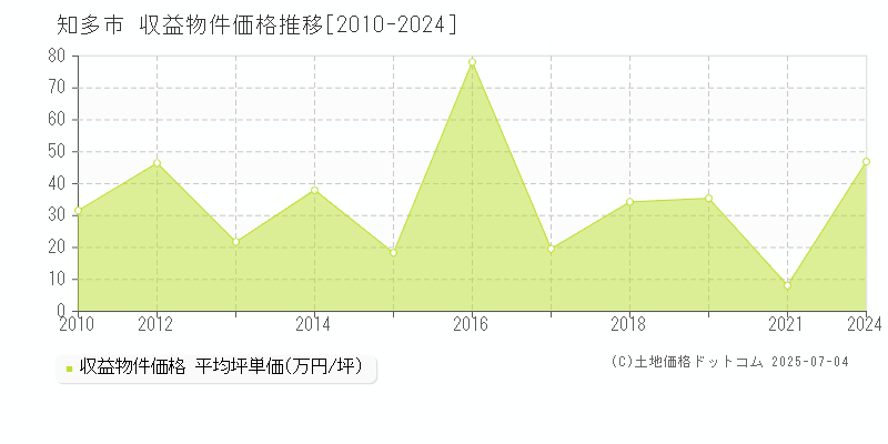 知多市のアパート価格推移グラフ 