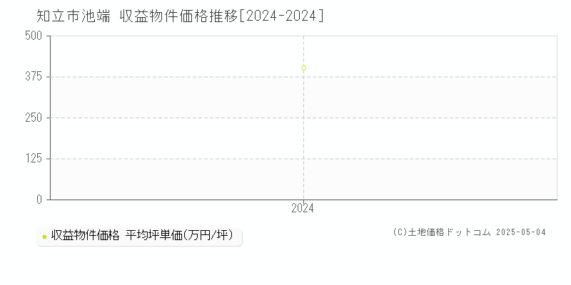 池端(知立市)の収益物件価格推移グラフ(坪単価)[2024-2024年]