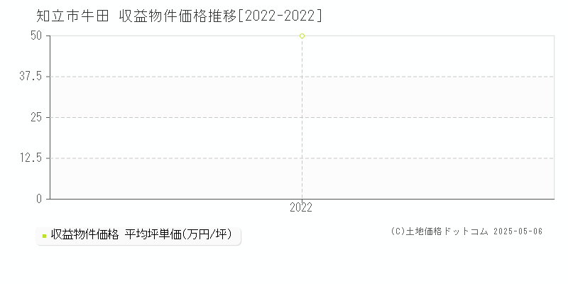 知立市牛田のアパート取引事例推移グラフ 