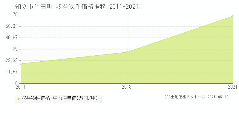 牛田町(知立市)の収益物件価格推移グラフ(坪単価)[2011-2021年]