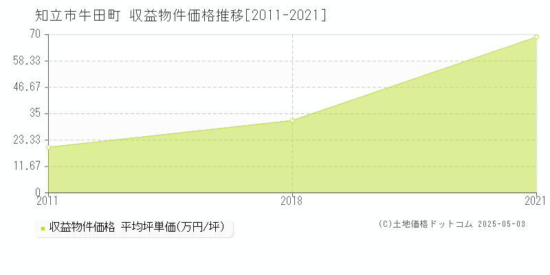 知立市牛田町のアパート価格推移グラフ 