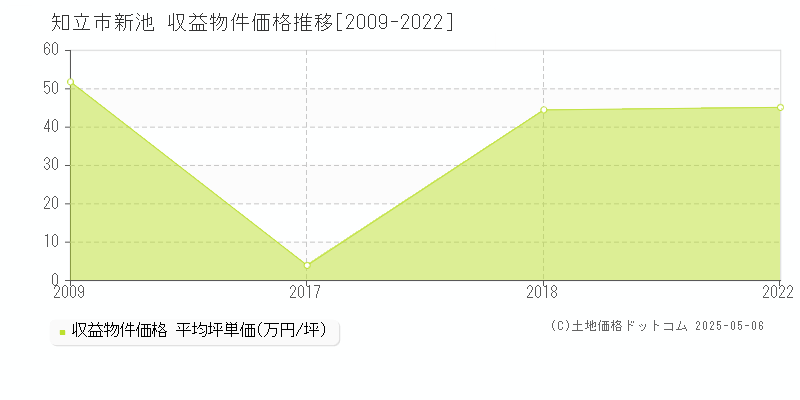 新池(知立市)の収益物件価格推移グラフ(坪単価)[2009-2022年]