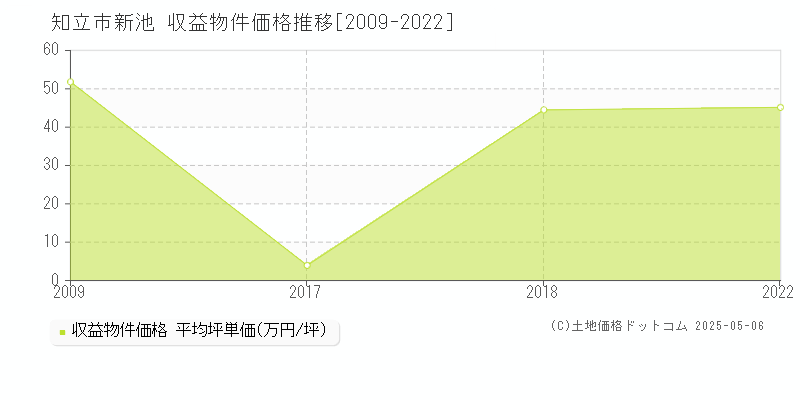 知立市新池のアパート価格推移グラフ 