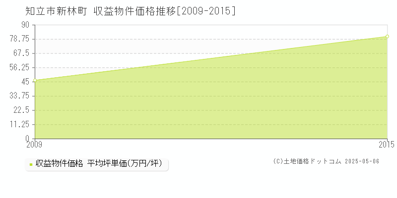 新林町(知立市)の収益物件価格推移グラフ(坪単価)[2009-2015年]