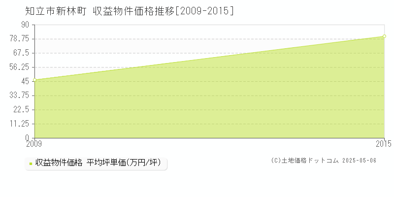 知立市新林町のアパート価格推移グラフ 