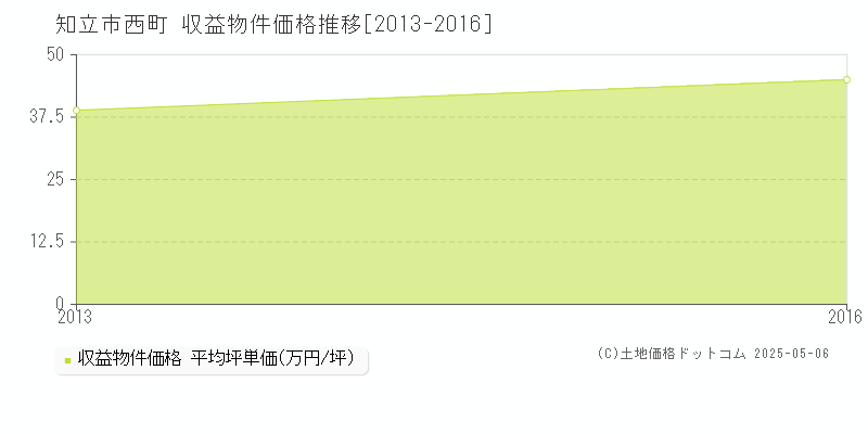 西町(知立市)の収益物件価格推移グラフ(坪単価)[2013-2016年]