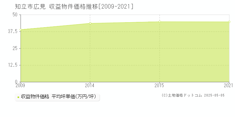 広見(知立市)の収益物件価格推移グラフ(坪単価)[2009-2021年]