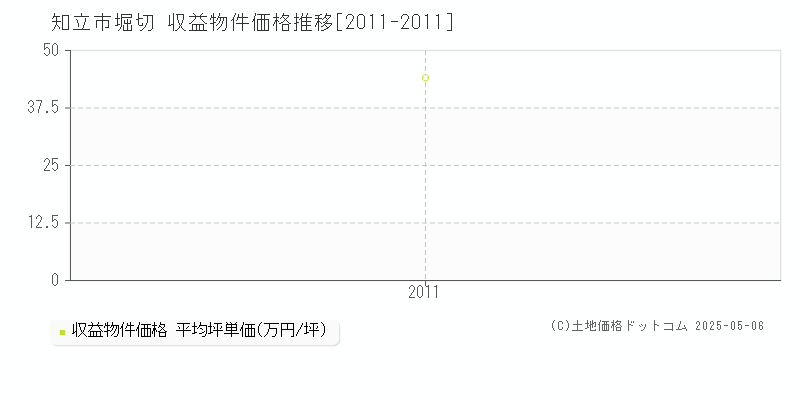 堀切(知立市)の収益物件価格推移グラフ(坪単価)[2011-2011年]