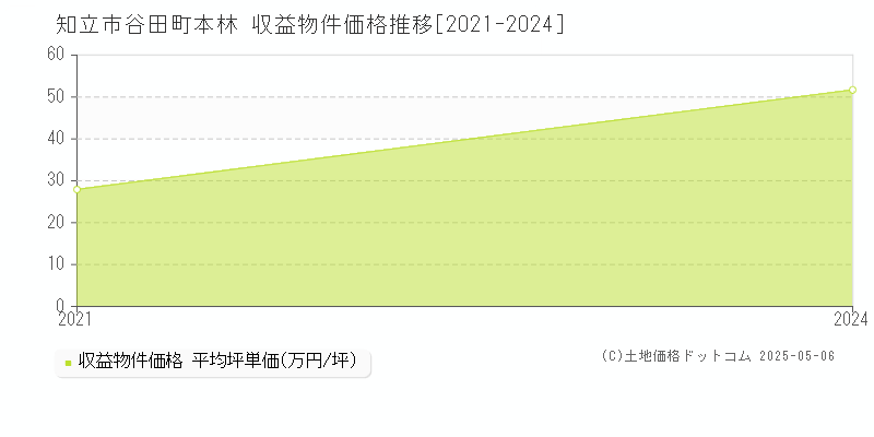 谷田町本林(知立市)の収益物件価格推移グラフ(坪単価)[2021-2024年]