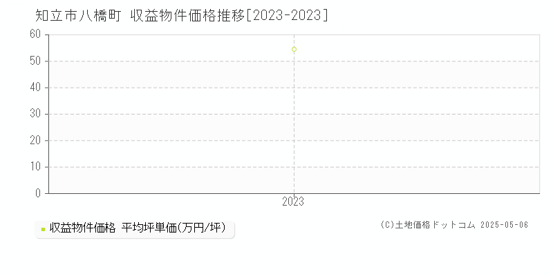 八橋町(知立市)の収益物件価格推移グラフ(坪単価)[2023-2023年]