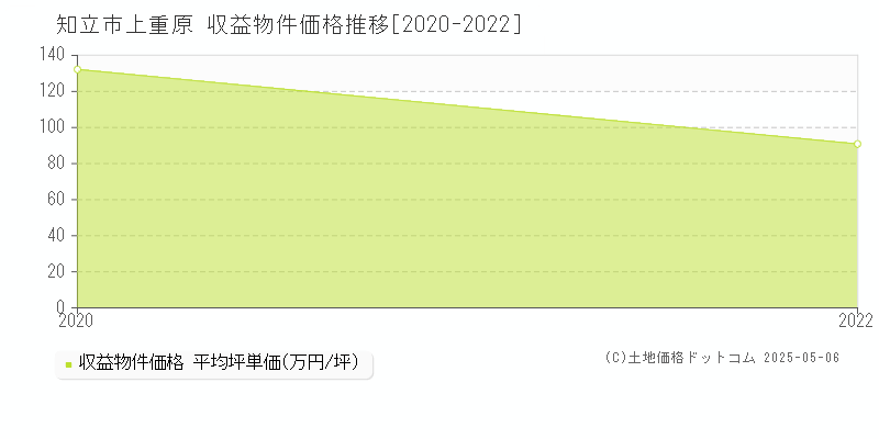 上重原(知立市)の収益物件価格推移グラフ(坪単価)[2020-2022年]