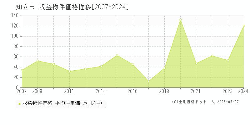 知立市(愛知県)の収益物件価格推移グラフ(坪単価)[2007-2024年]