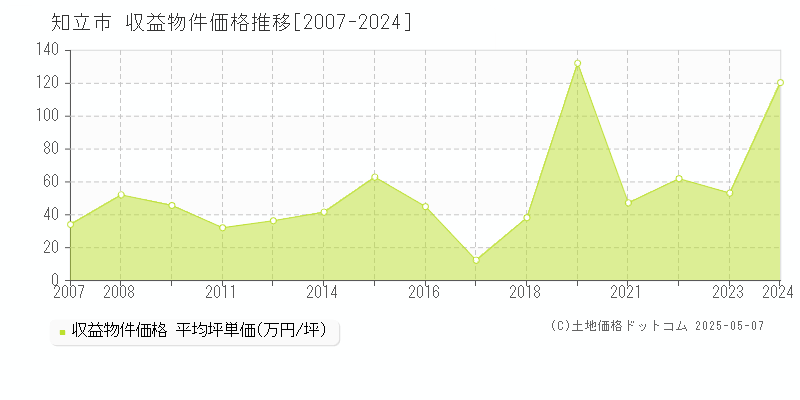 知立市のアパート価格推移グラフ 