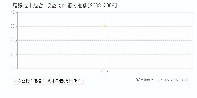 旭台(尾張旭市)の収益物件価格推移グラフ(坪単価)[2008-2008年]