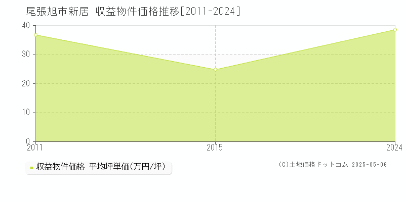 新居(尾張旭市)の収益物件価格推移グラフ(坪単価)[2011-2024年]