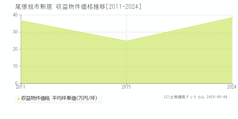 尾張旭市新居のアパート取引事例推移グラフ 