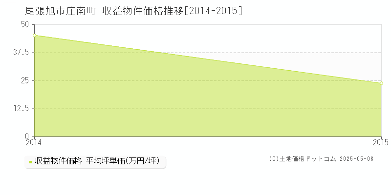 庄南町(尾張旭市)の収益物件価格推移グラフ(坪単価)[2014-2015年]