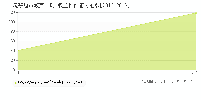 瀬戸川町(尾張旭市)の収益物件価格推移グラフ(坪単価)[2010-2013年]