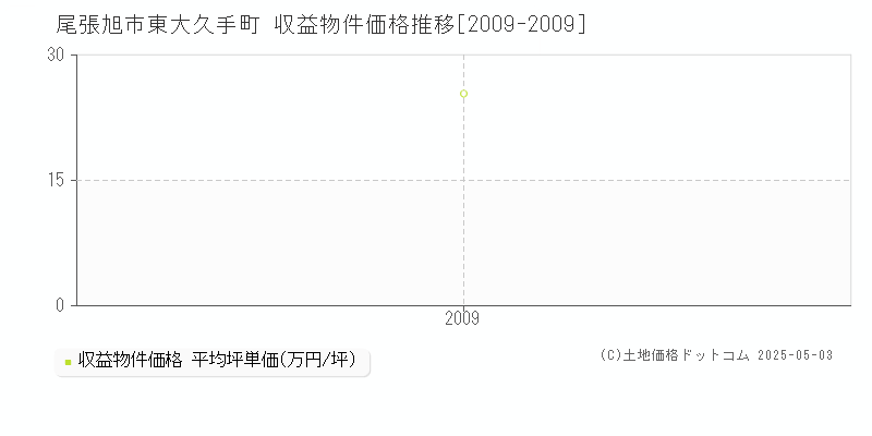 東大久手町(尾張旭市)の収益物件価格推移グラフ(坪単価)[2009-2009年]