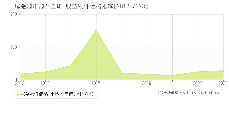 旭ケ丘町(尾張旭市)の収益物件価格推移グラフ(坪単価)[2012-2023年]