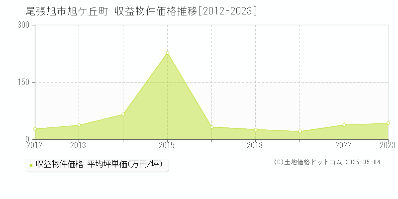 尾張旭市旭ケ丘町のアパート価格推移グラフ 