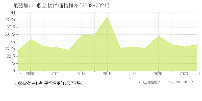 尾張旭市(愛知県)の収益物件価格推移グラフ(坪単価)[2008-2024年]