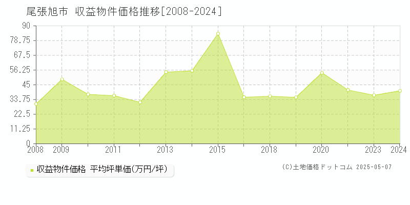 尾張旭市全域のアパート価格推移グラフ 