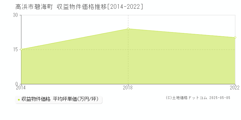 碧海町(高浜市)の収益物件価格推移グラフ(坪単価)[2014-2022年]