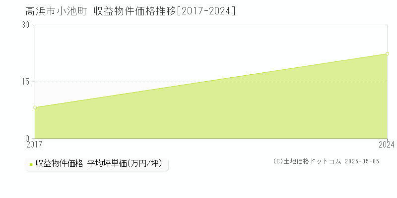 小池町(高浜市)の収益物件価格推移グラフ(坪単価)[2017-2024年]