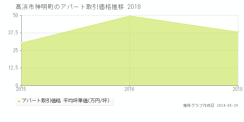 高浜市神明町のアパート価格推移グラフ 