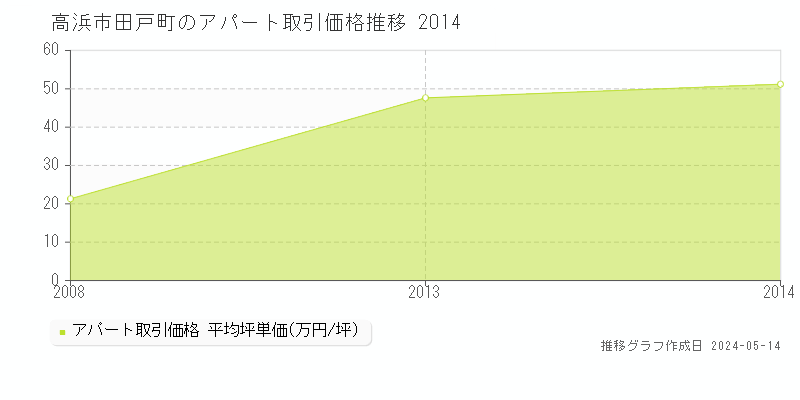 高浜市田戸町の収益物件取引事例推移グラフ 