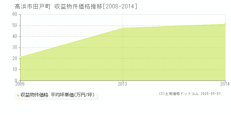 田戸町(高浜市)の収益物件価格推移グラフ(坪単価)[2008-2014年]