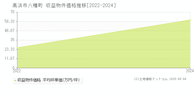 八幡町(高浜市)の収益物件価格推移グラフ(坪単価)[2022-2024年]